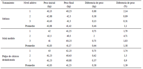 Peso inicial y final del pasto estrella africana (Cynodon nlemfluensis) ensilado con su respectivo nivel de aditivo, en base fresca.