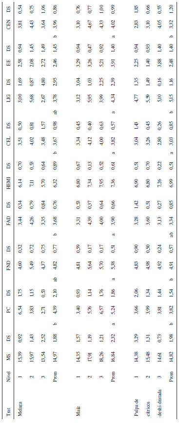 Porcentaje de nutrientes perdidos en el pasto estrella africana (Cynodon nlemfluensis) ensilado con su correspondiente nivel aditivo.