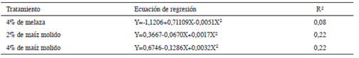 Predicci&oacute;n de los kilogramos de efluente producidos (Y) seg&uacute;n el tiempo de almacenamiento del ensilaje de pasto estrella africana (Cynodon nlemfluensis) en d&iacute;as (X).