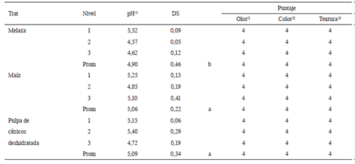 Valor de pH y evaluaci&oacute;n organol&eacute;ptica del ensilado de pasto estrella africana (Cynodon nlemfluensis) con su respectivo nivel de aditivo.