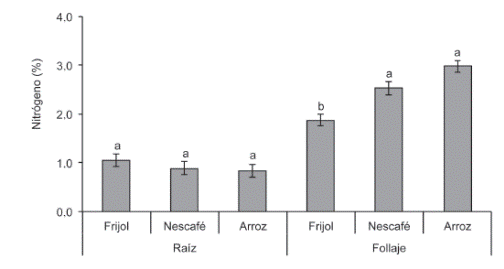 Concentraci&oacute;n de N en ra&iacute;z y follaje de las leguminosas. Las barras con distinta letra dentro de ra&iacute;z y follaje son significativamente diferentes (Tukey p&le;0,05).