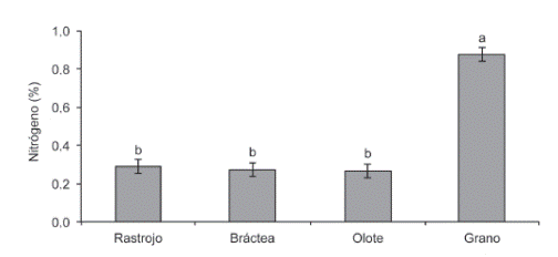 Concentraci&oacute;n de nitr&oacute;geno en diferentes estructuras de la planta de ma&iacute;z. Las barras con distinta letra son significativamente diferentes (Tukey p&le;0,05).