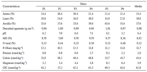 Caracter&iacute;sticas f&iacute;sicas y qu&iacute;micas del suelo de los sitios experimentales.