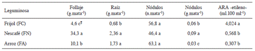 Producci&oacute;n de biomasa seca, nodulaci&oacute;n y actividad reductora de acetileno (ARA) de las leguminosas en floraci&oacute;n.