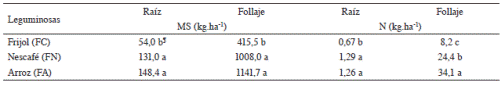 Producci&oacute;n de biomasa seca (MS) y contenido de N del follaje y la ra&iacute;z de las leguminosas en la cosecha.