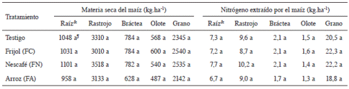 Extracci&oacute;n de nitr&oacute;geno por las diferentes estructuras de la planta de ma&iacute;z.