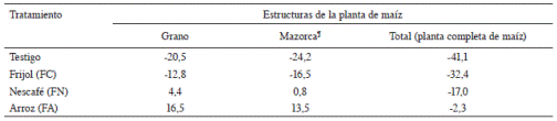 Balance parcial de nitr&oacute;geno (kg.ha-1) de los tratamientos evaluados.