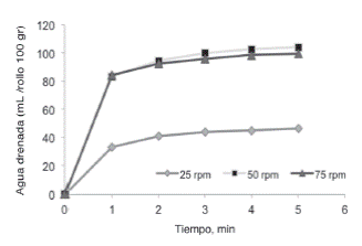 Efecto de la velocidad de centrifugado sobre la extracci&oacute;n de agua de los rollos de culantro.