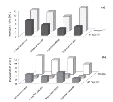 Insectos recuperados en el agua de lavado con y sin tensoactivo (a) y de la superficie de las hojas (b) de culantro coyote en rollos y hojas sueltas, con y sin sacudido. Rollo: manojo de hojas amarrado con banda de hule. Hojas sueltas: manojo de hojas sin amarrar.