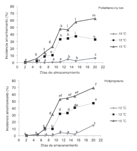 Efecto de la temperatura de almacenamiento y 2 diferentes empaques sobre la incidencia de amarillamiento en las hojas de culantro coyote. Medias de tratamientos con letras iguales no difieren entre s&iacute; seg&uacute;n prueba DMS al 5%.