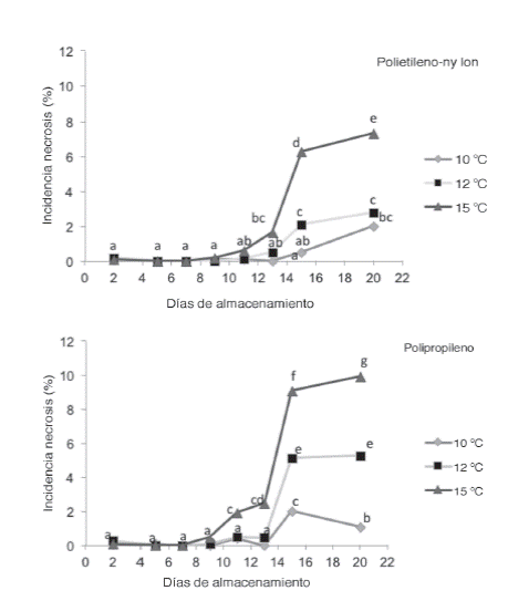 Efecto de la temperatura de almacenamiento y 2 diferentes empaques sobre la incidencia de necrosis en las hojas de culantro coyote. Medias de tratamientos con letras iguales no difieren entre s&iacute; seg&uacute;n prueba DMS al 5%.
