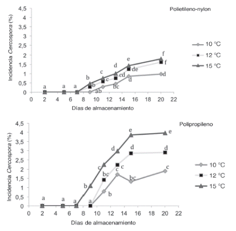 Efecto de la temperatura de almacenamiento y 2 diferentes empaques sobre la incidencia de Cercospora en las hojas de culantro coyote. Medias de tratamientos con letras iguales no difieren entre s&iacute; seg&uacute;n prueba DMS al 5%. Empaque a= polietileno+nylon, Empaque b= polipropileno.