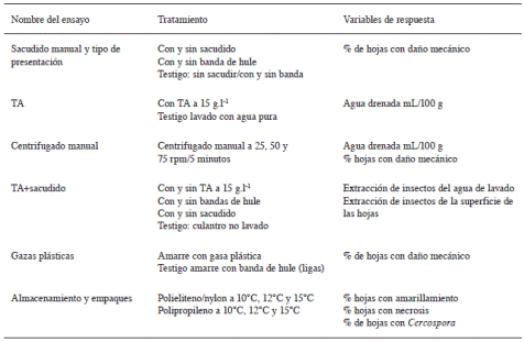 Resumen de tratamientos y variables de respuesta.