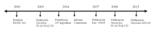 Cronolog&iacute;a del proceso de restricci&oacute;n de plaguicidas en Costa Rica.