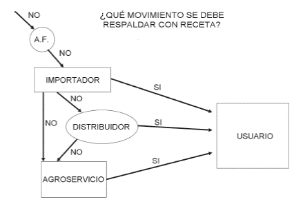 Implementaci&oacute;n de la receta para productos restringidos en el proceso de comercializaci&oacute;n de plaguicidas en Costa Rica.