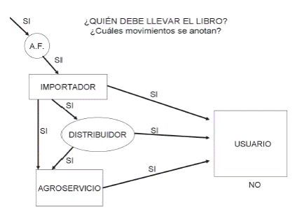 Implementaci&oacute;n del Libro de Registro para productos restringidos en el proceso de comercializaci&oacute;n de plaguicidas en Costa Rica.