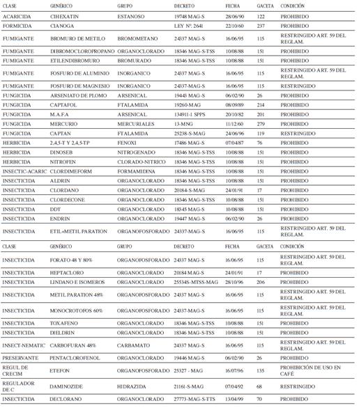 Productos prohibidos o restringidos antes del a&ntilde;o 2000, seg&uacute;n el Servicio Fitosanitario del Estado.