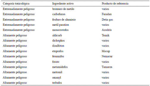 Productos restringidos por el Decreto N&ordm;. 33495-MAG-S-MINAE-MEIC, publicado en enero de 2007.