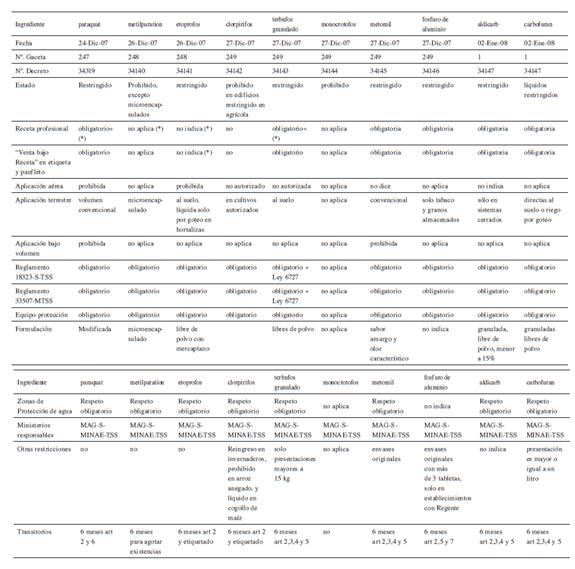 Resumen de los decretos de prohibici&oacute;n y restricci&oacute;n publicados durante diciembre 2007 y enero 2008.