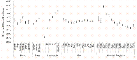 Valores predichos e Intervalos de confianza 95% de la variable Score de Células Somáticas (SCS) para todas las clases de los factores Zona, Raza, Lactancia, Mes y Año del Registro.