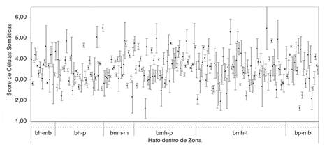 Valores predichos e Intervalos de confianza 95% de la variable Score de Células Somáticas (SCS) para hatos dentro de cada zona agroecológica (bh: bosque húmedo, bmh: bosque muy húmedo, bp: bosque pluvial, t: tropical,m= montano, mb: montano bajo, m: montano.