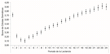 Valores predichos e Intervalos de confianza 95% de la variable Score de Células Somáticas (SCS) según periodo de la lactancia (1: 0-15 d posparto hasta 24:350-365 d posparto).