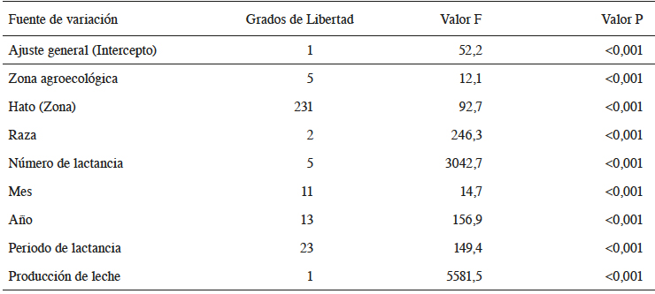 Grados de libertad, valores F y valores de significancia (P) para los factores incluidos en el Análisis de Varianza de la variable Score de Células Somáticas (SCS).
