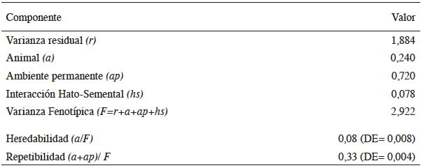 Componentes de varianza para Score de Células Somáticas SCS obtenidas a partir de la solución del modelo [1].