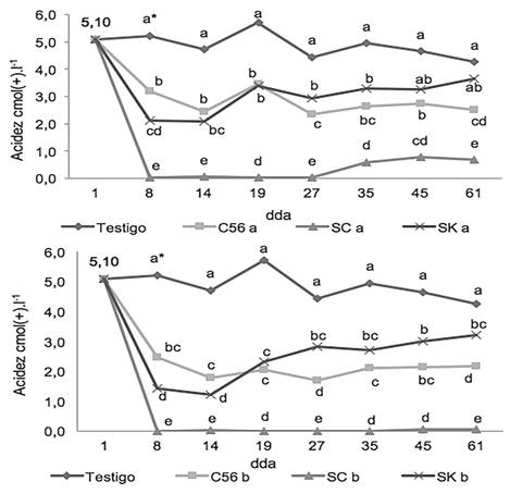 Curva de respuesta de acidez intercambiable en el tiempo a la aplicaci&oacute;n de enmiendas l&iacute;quidas en un Ultisol.