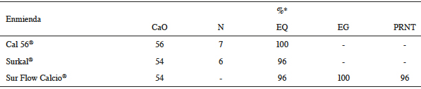 Caracter&iacute;sticas qu&iacute;micas de las enmiendas utilizadas.