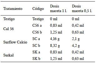 Tratamientos de enmiendas utilizadas.