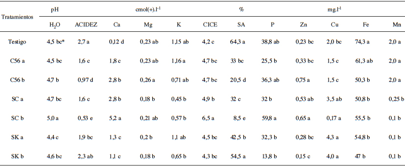 Efecto de las enmiendas en la fertilidad del suelo a los 45 dds.