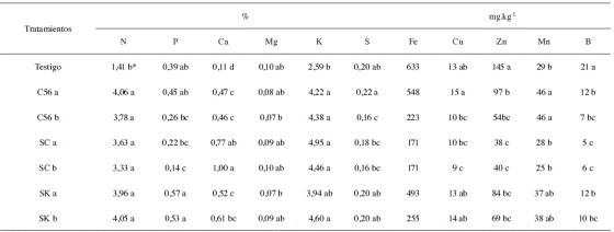 Efecto de las enmiendas en la concentraci&oacute;n de nutrimentos en la parte a&eacute;rea de plantas de ma&iacute;z a los 45 dds.