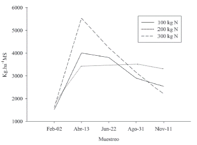 Comportamiento productivo del pasto alpiste con 3 dosis de N a lo largo de 5 muestreos en zonas altas del trópico.