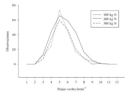 Distribución de la frecuencia de observaciones del número de hojas verdes por brote del pasto alpiste con 3 dosis de N.