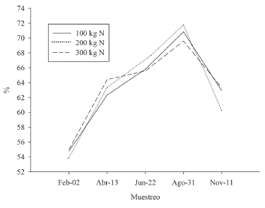 Contenido de pared celular del pasto alpiste con 3 dosis de N a lo largo de 5 muestreos en zonas altas del trópico N a lo largo de 5 muestreos en zonas altas del trópico.