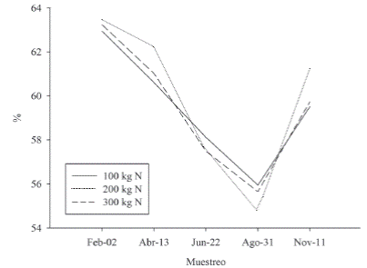 Total de nutrientes digestibles del pasto alpiste con 3 dosis de N.