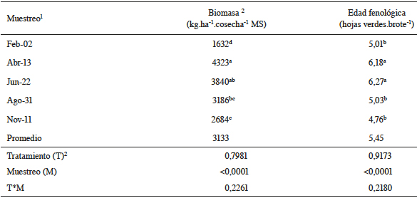 Producción de biomasa del pasto alpiste en relación con la fenología a lo largo de un año.