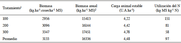 Producción de biomasa por cosecha y anual del pasto alpiste y capacidad de carga animal.