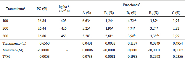 Contenido de nitrógeno en el pasto alpiste con 3 dosis de fertilización.