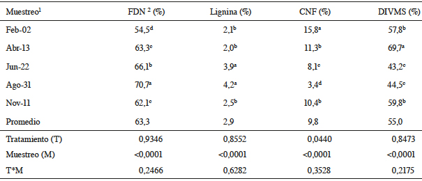Contenido de pared celular, carbohidratos no fibrosos y digestibilidad in- vitro de la MS del pasto alpiste a lo largo de un año.