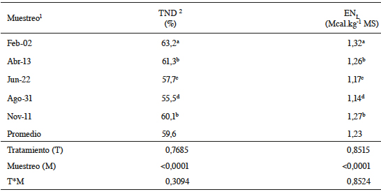 Contenido de energía del pasto alpiste a lo largo de un año.