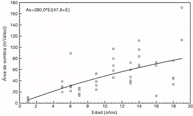 Comportamiento del área de sombra de árboles individuales de C. alliodora en función de la edad en cafetales del Líbano, Tolima, Colombia. As: área de sombra; E: edad.