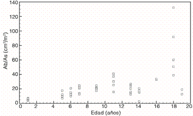 Dinámica del indicador Ab/As en árboles individuales de C. alliodora en función de la edad en cafetales del Líbano, Tolima, Colombia.