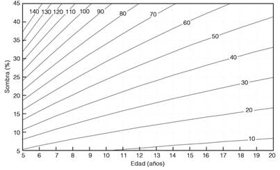 Herramienta para la estimación de la densidad de árboles de C. alliodora (individuos.ha-1), demarcados con las curvas en el cuerpo de la figura, de cada edad necesarios para lograr cierto nivel de sombra en cafetales del Líbano, Tolima, Colombia.