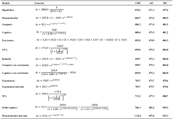 Ajuste de los modelos de regresión no lineal probados para encontrar el de mejor ajuste que describa el área de sombra en función de la edad de Cordia alliodora en cafetales del Líbano, Tolima, Colombia.