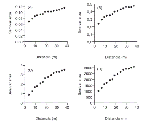 Semivariogramas estimados a partir de los residuales o errores experimentales para los datos de altura total en (A) 2007, (B) 2009, (C) 2011 y (D) Diámetro a la altura de pecho, 2011 a partir del modelo lineal base .