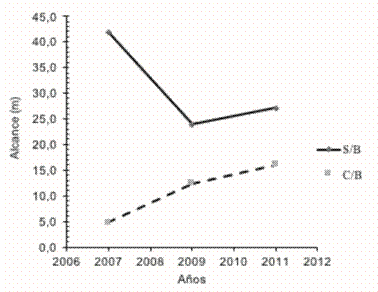 Alcances estimados por los modelos geoestadísticos.