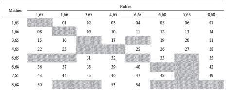 Diseño genético en dialelo de progenies de 8 clones selectos de la Procedencia Caimital de Pachira quinata.