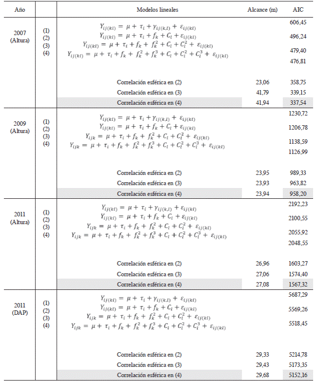 Valores AIC para los modelos de tendencia superficial, geoestadísticos y convencional de varianza sin efecto del bloque.